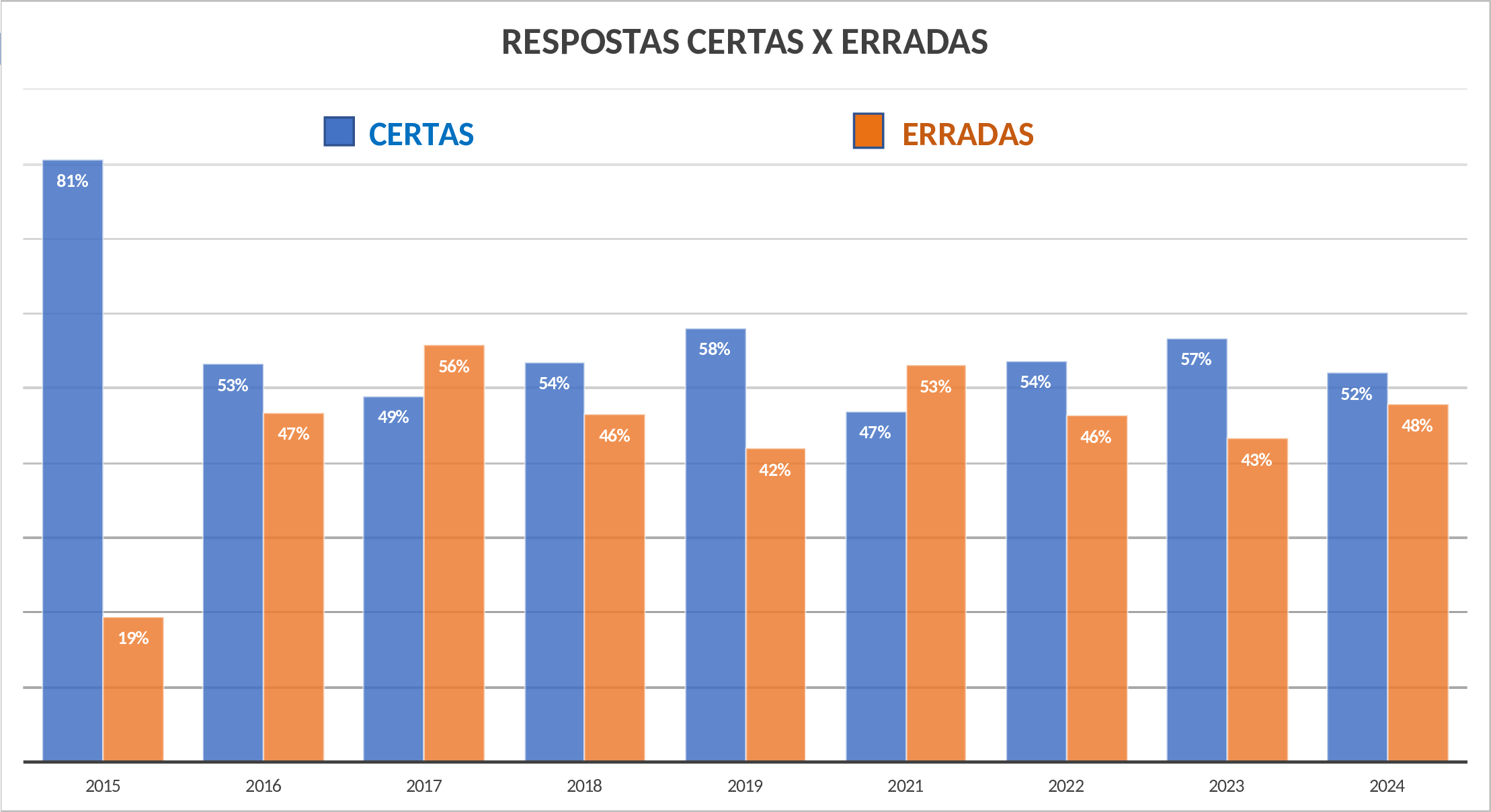 Gráfico: respostas certas x erradas por edição