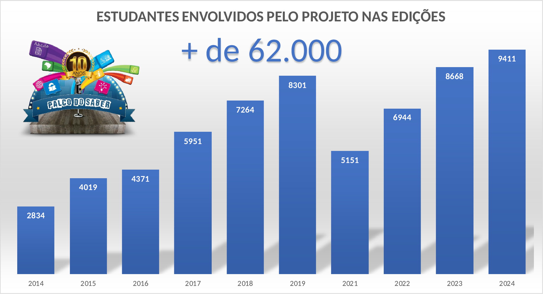 Gráfico: estudantes envolvidos pelo projeto nas edições