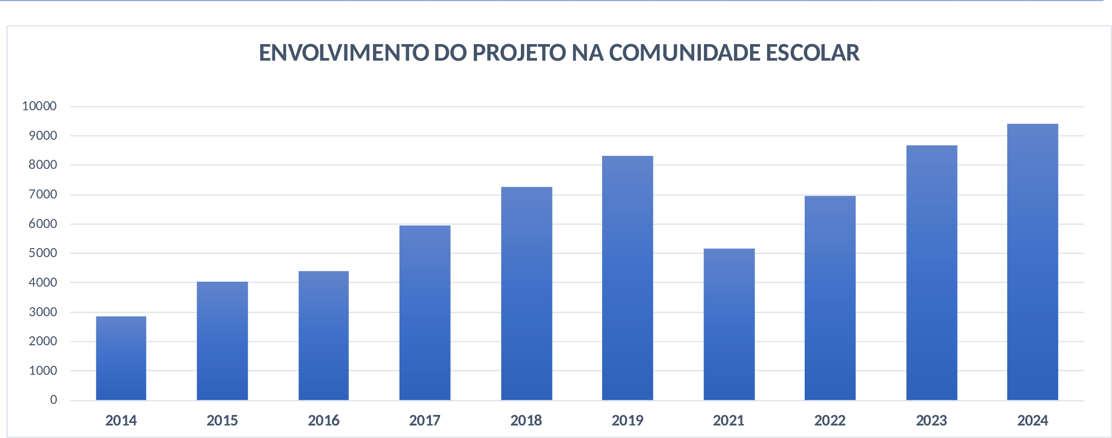 Gráfico: envolvimento do projeto na comunidade escolar