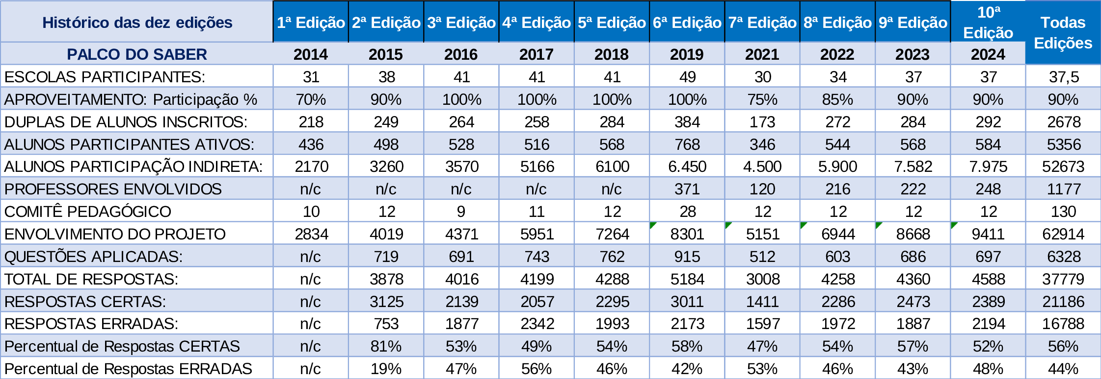 Tabela: histórico das dez edições do Palco do Saber