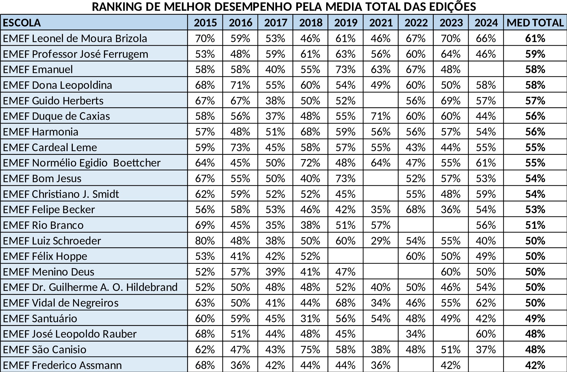 Tabela: ranking de melhor desempenho pela média total das edições